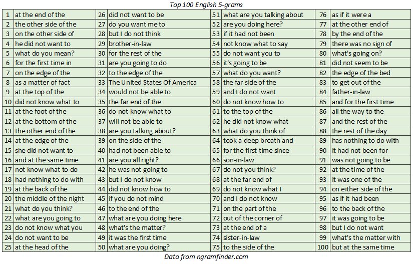 100 most frequently used verbs